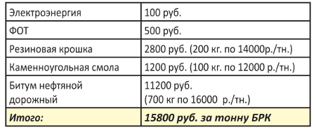 Стоимость одной тонны вяжущего для Иркутской области